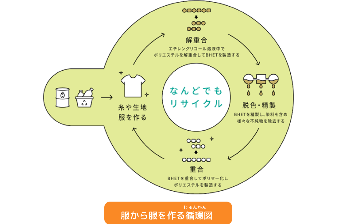 服から服を作る循環図