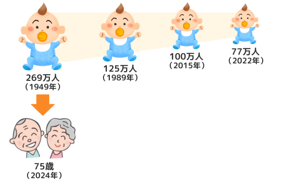 年度別出生数のイラスト