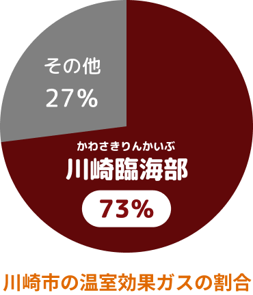 川崎市の温室効果ガスの割合