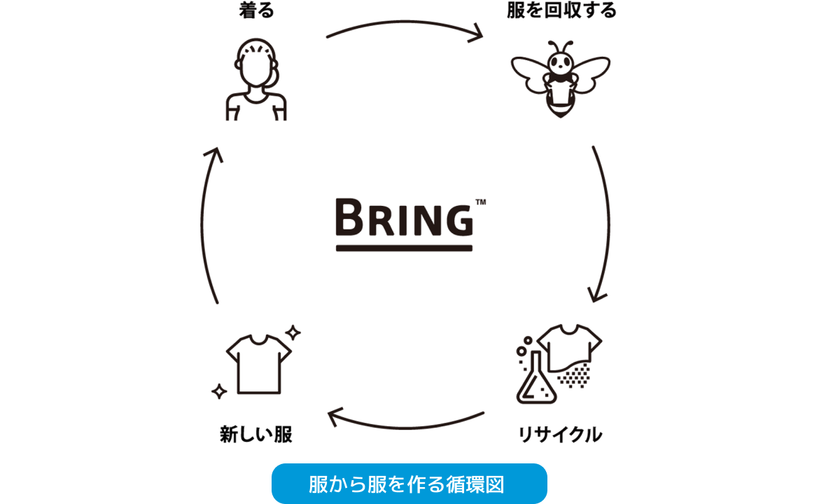 服から服を作る循環図
