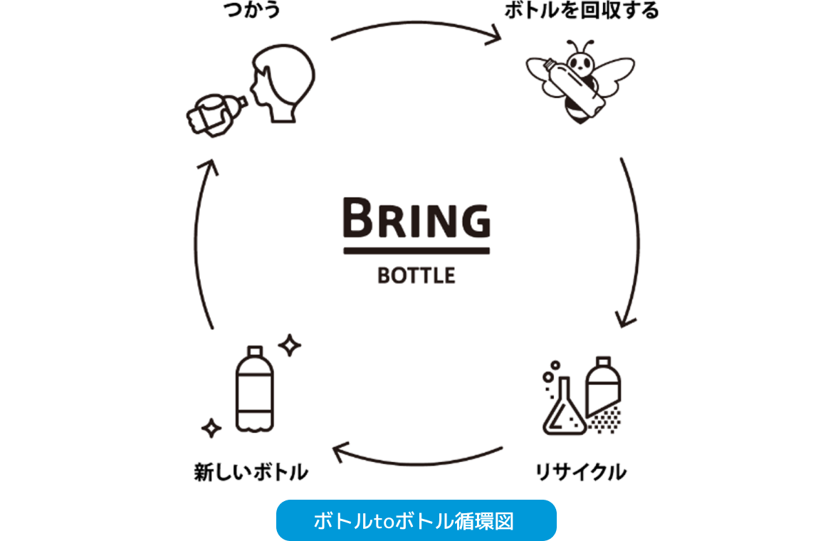 ボトルtoボトル循環図