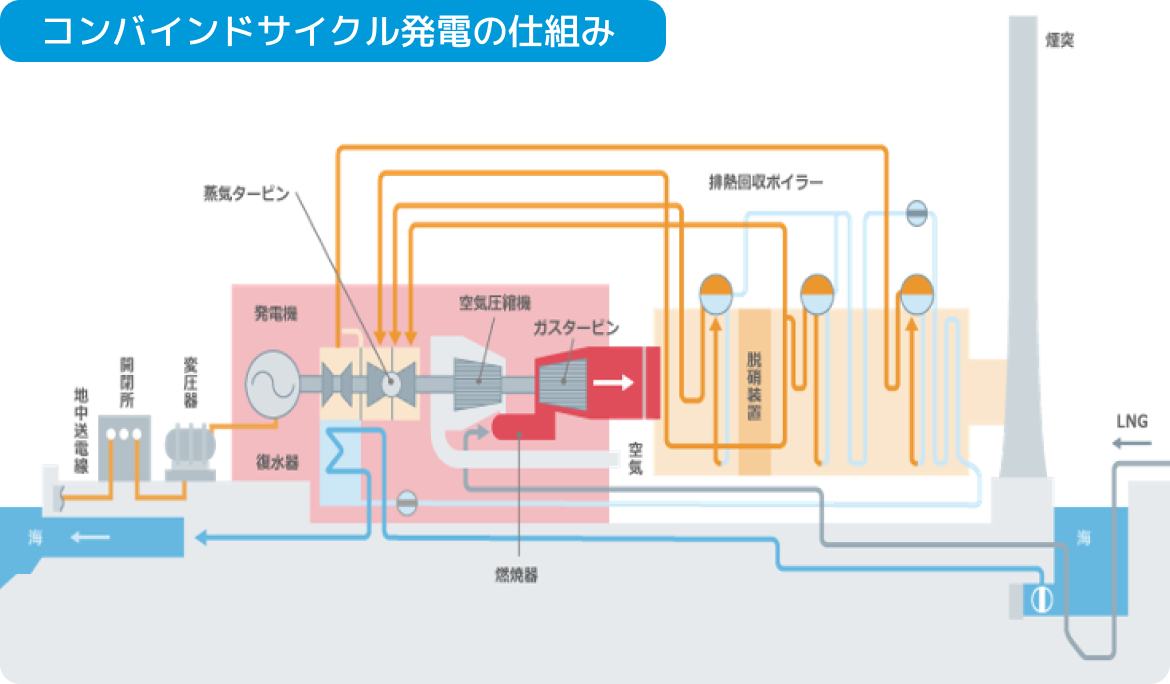 コンバインドサイクル発電の仕組みの図