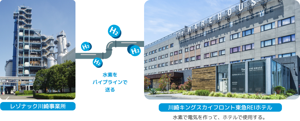 レゾナック川崎事務所から水素をパイプラインで送り、川崎キングス会フロント東急REIホテルへ届いて使用するイメージ