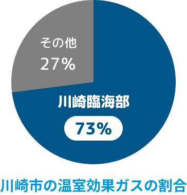 川崎市の温室効果ガスの割合